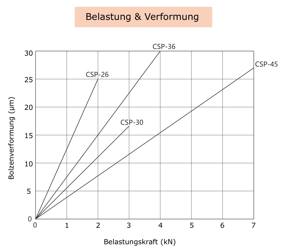 CSP Abstützelemente Diagramm Belastung und Verformung